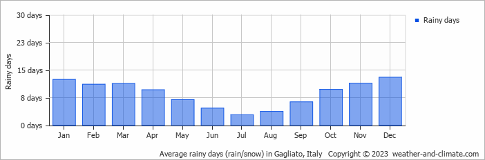 Average monthly rainy days in Gagliato, Italy