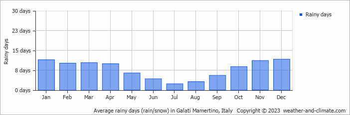 Average monthly rainy days in Galati Mamertino, Italy