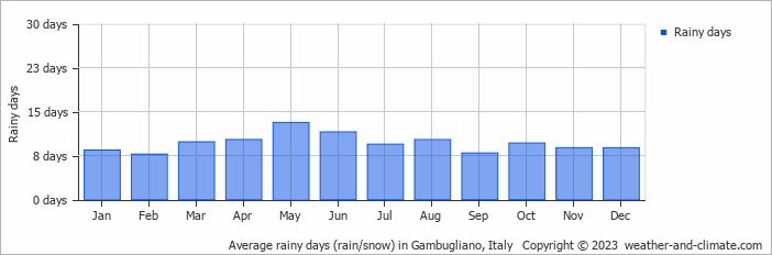 Average monthly rainy days in Gambugliano, Italy