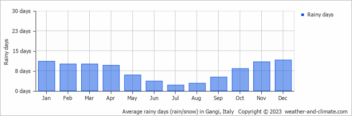 Average monthly rainy days in Gangi, Italy