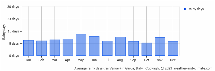 Average rainy days (rain/snow) in Verona, Italy   Copyright © 2022  weather-and-climate.com  