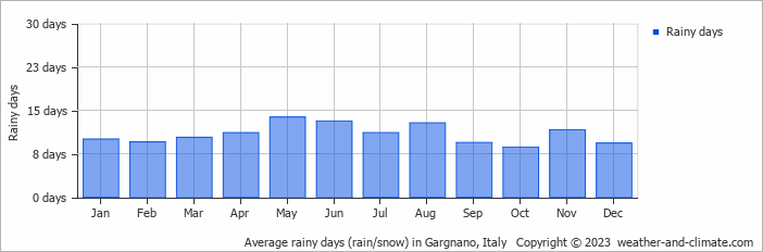 Average monthly rainy days in Gargnano, Italy