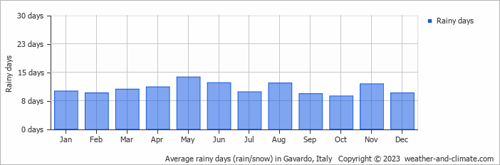 Average monthly rainy days in Gavardo, Italy
