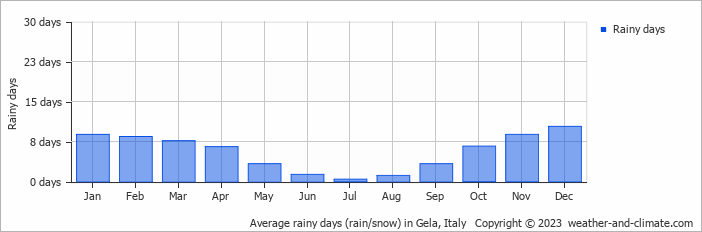 Average rainy days (rain/snow) in Gela, Italy   Copyright © 2022  weather-and-climate.com  