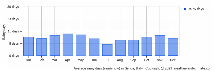 Average monthly rainy days in Genoa, 