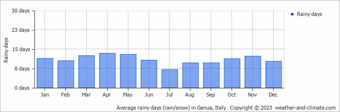 Average rainy days (rain/snow) in Genua, Italy   Copyright © 2023  weather-and-climate.com  