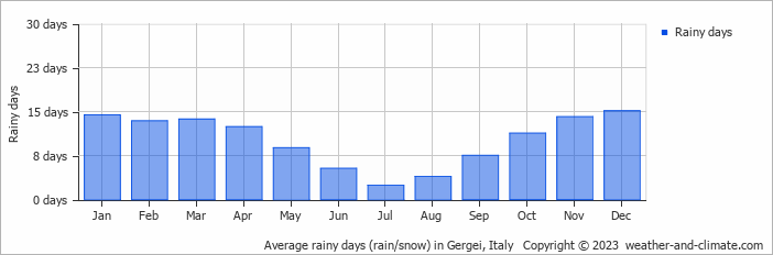 Average monthly rainy days in Gergei, Italy