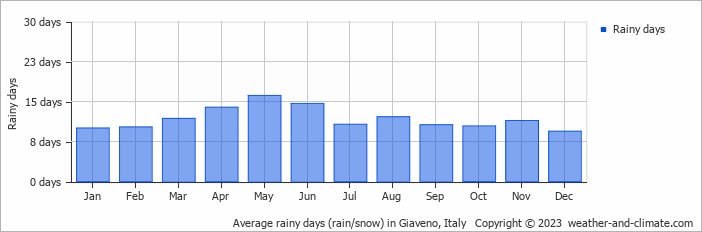 Average monthly rainy days in Giaveno, Italy