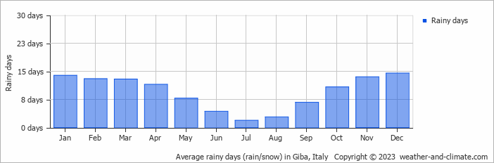 Average monthly rainy days in Giba, Italy