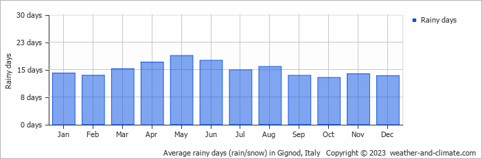 Average monthly rainy days in Gignod, Italy