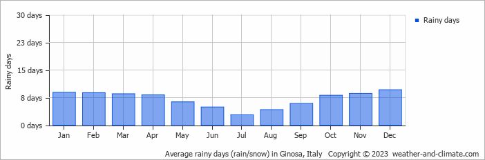Average monthly rainy days in Ginosa, Italy