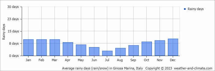 Average monthly rainy days in Ginosa Marina, Italy