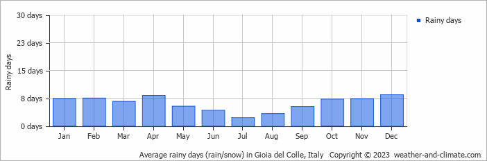 Average monthly rainy days in Gioia del Colle, Italy