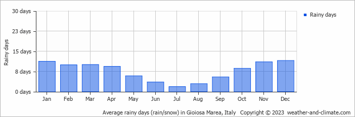 Average monthly rainy days in Gioiosa Marea, Italy