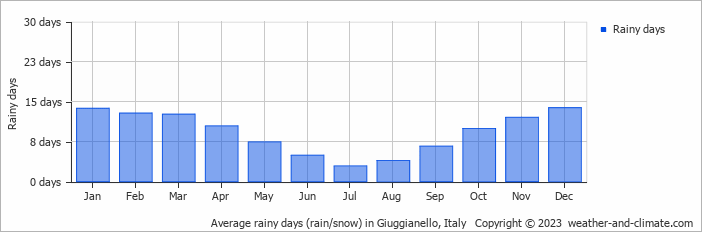 Average monthly rainy days in Giuggianello, Italy