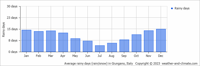 Average monthly rainy days in Giungano, Italy