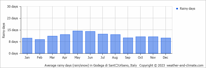 Average monthly rainy days in Godega di SantʼUrbano, Italy