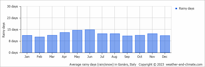 Average monthly rainy days in Gonàrs, Italy