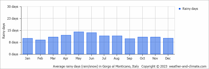 Average monthly rainy days in Gorgo al Monticano, Italy