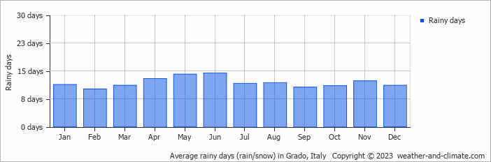 Average monthly rainy days in Grado, Italy