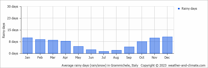 Average monthly rainy days in Grammichele, Italy