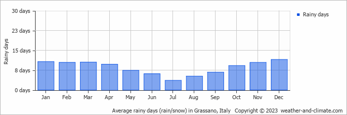 Average monthly rainy days in Grassano, Italy