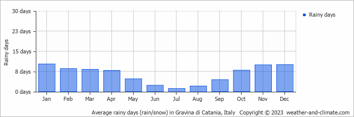 Average monthly rainy days in Gravina di Catania, Italy