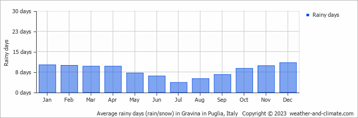 Average monthly rainy days in Gravina in Puglia, Italy
