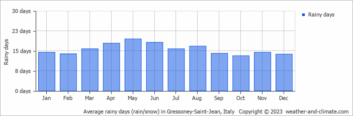 Average monthly rainy days in Gressoney-Saint-Jean, Italy