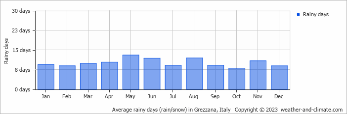 Average monthly rainy days in Grezzana, Italy