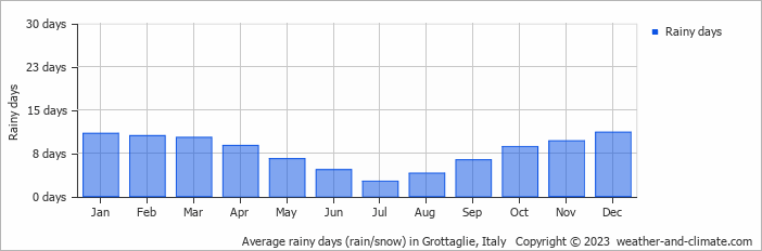 Average monthly rainy days in Grottaglie, Italy
