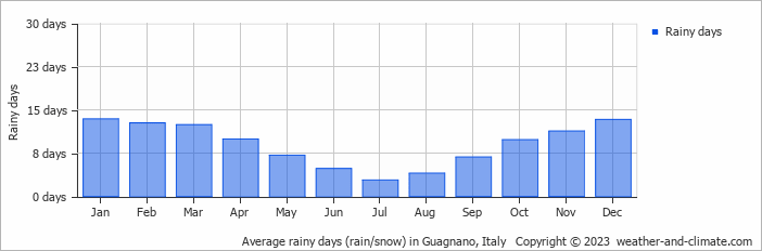 Average monthly rainy days in Guagnano, Italy
