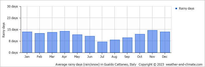 Average monthly rainy days in Gualdo Cattaneo, Italy