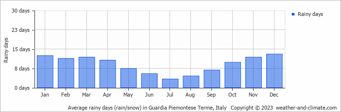 Average monthly rainy days in Guardia Piemontese Terme, Italy