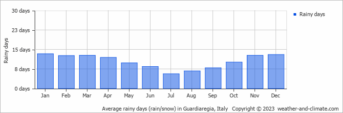 Average monthly rainy days in Guardiaregia, Italy