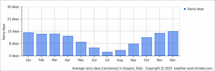 Average monthly rainy days in Guspini, Italy