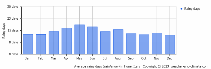 Average monthly rainy days in Hone, Italy