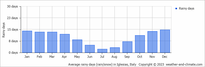 Average monthly rainy days in Iglesias, Italy
