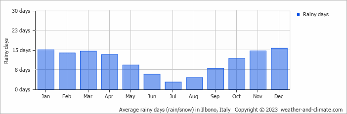 Average monthly rainy days in Ilbono, Italy