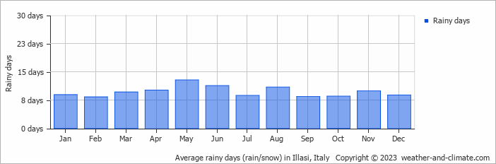 Average monthly rainy days in Illasi, Italy