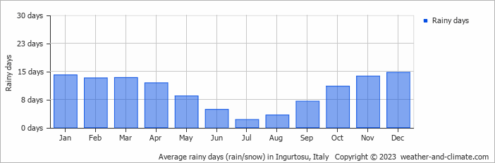 Average monthly rainy days in Ingurtosu, Italy