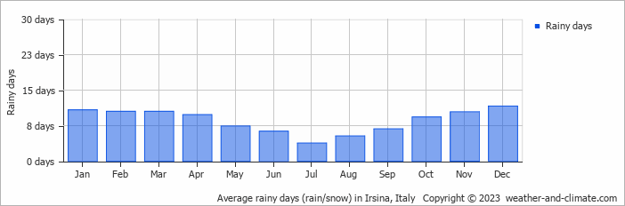 Average monthly rainy days in Irsina, Italy