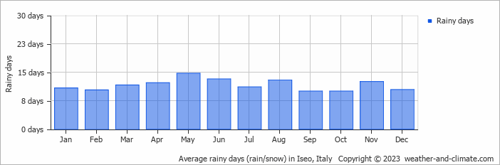 Average monthly rainy days in Iseo, Italy