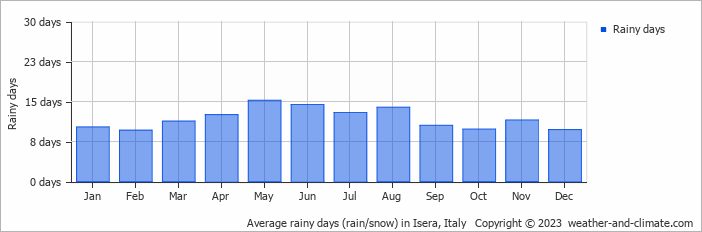 Average monthly rainy days in Isera, Italy