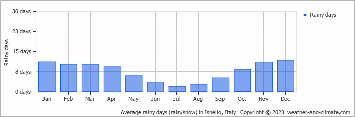 Average monthly rainy days in Isnello, Italy