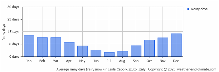 Average monthly rainy days in Isola Capo Rizzuto, Italy