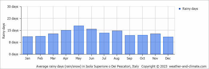 Average monthly rainy days in Isola Superiore o Dei Pescatori, Italy