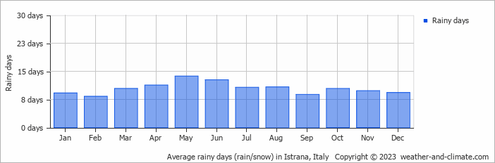 Average monthly rainy days in Istrana, Italy