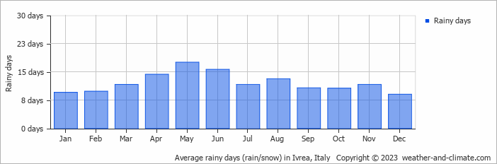 Average monthly rainy days in Ivrea, Italy