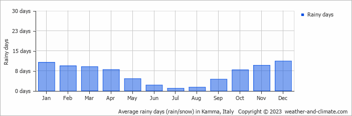 Average monthly rainy days in Kamma, Italy